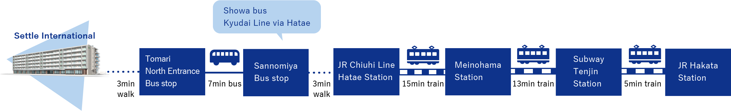 from Subway Tenjin Station to Settle International 